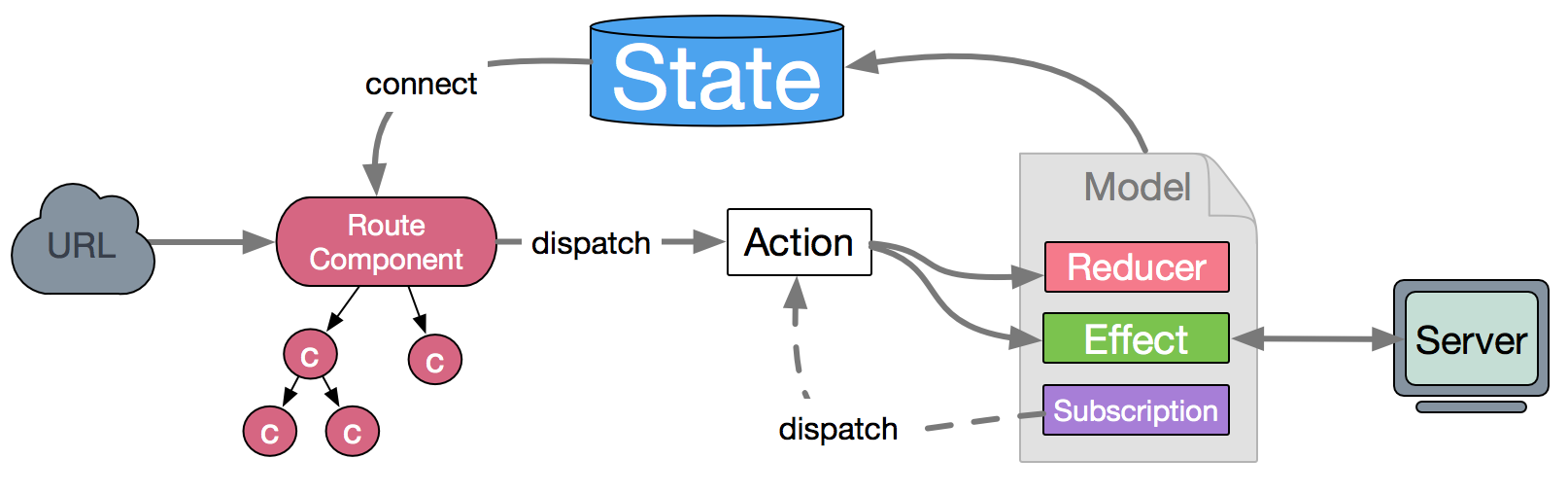 Url model. React js экосистема. Reducer Redux. React Redux схема. State connect.