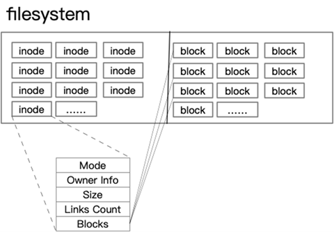 inode