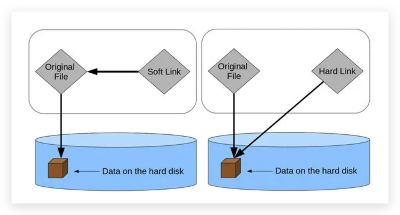 硬链接和软链接